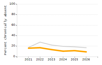 Organization Total Enrollment percentage chart