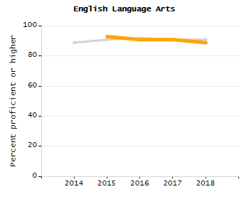 Organization Total Enrollment percentage chart
