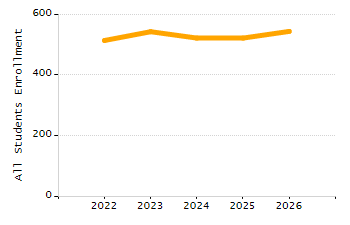5-year cohort graduation rate chart