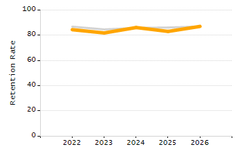 5-year cohort graduation rate chart