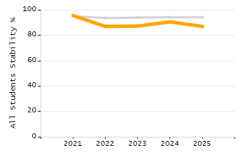 Percentage of students suspended in-school at least once chart