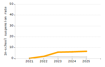Percentage of students suspended in-school at least once chart
