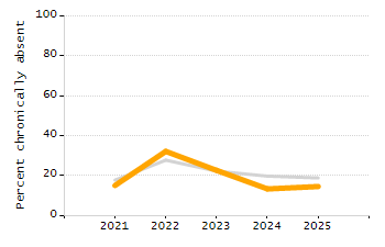 Percentage of kindergarten students enrolled full-day kindergarten line chart