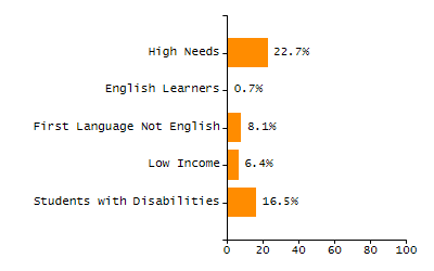 Percentage of school-aged residents enrolled in public school chart