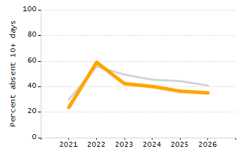 Student attendance absent ten or more days each year chart