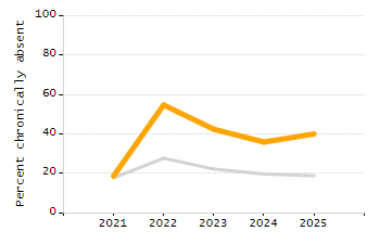 Percentage of students suspended out-of-school at least once chart