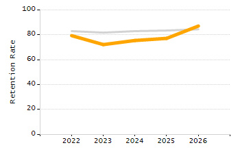 Organization Total Enrollment percentage chart