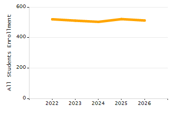 Organization Total Enrollment percentage chart