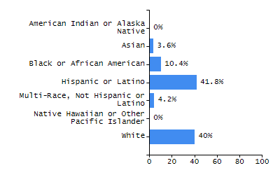 Dropout rate chart