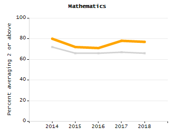 Student attendance absent ten or more days each year chart