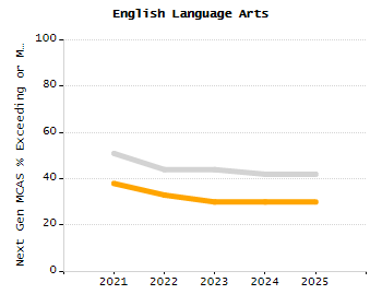 Percentage of school-aged residents enrolled in public school chart