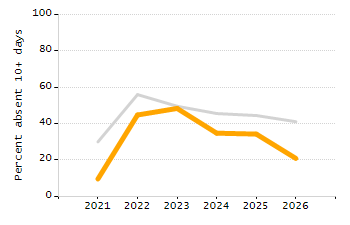 Organization Total Enrollment percentage chart