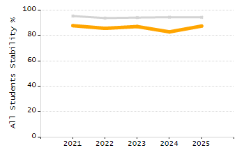 Percentage of kindergarten students enrolled full-day kindergarten line chart
