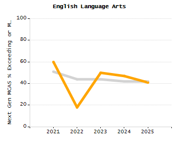 Percentage of school-aged residents enrolled in public school chart