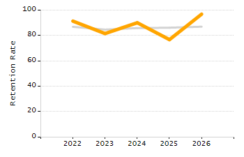 Organization Total Enrollment percentage chart