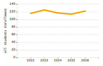 Percentage of students suspended in-school at least once chart