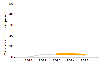 Percentage of kindergarten students enrolled full-day kindergarten line chart
