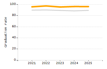Organization Total Enrollment percentage chart