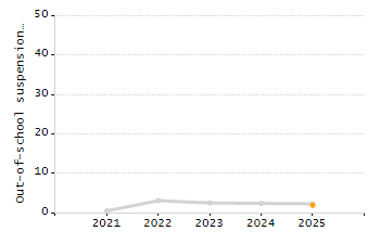 Organization Total Enrollment percentage chart