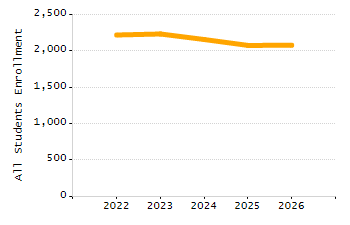 Organization Total Enrollment percentage chart