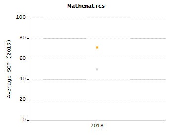 Organization Total Enrollment percentage chart