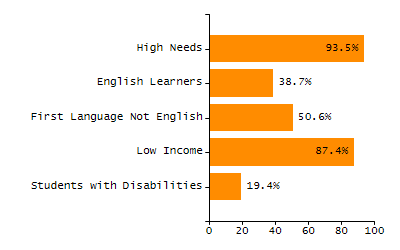 Percentage of school-aged residents enrolled in public school chart