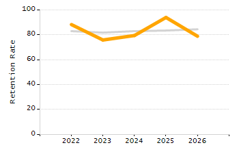 Organization Total Enrollment percentage chart