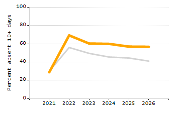 Organization Total Enrollment percentage chart