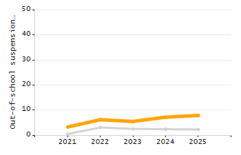 5-year cohort graduation rate chart