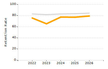 4-year cohort graduation rate chart