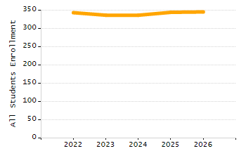 Organization Total Enrollment percentage chart