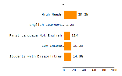 Percentage of kindergarten students enrolled full-day kindergarten line chart