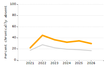 Dropout rate chart