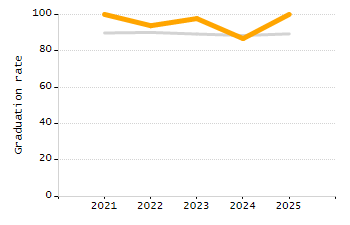 Stability rate chart