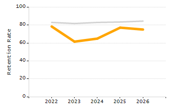 Dropout rate chart