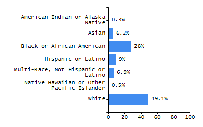 Percentage of school-aged residents enrolled in public school chart