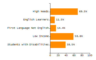 Percentage of kindergarten students enrolled full-day kindergarten line chart