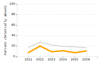 Percentage of students suspended in-school at least once chart