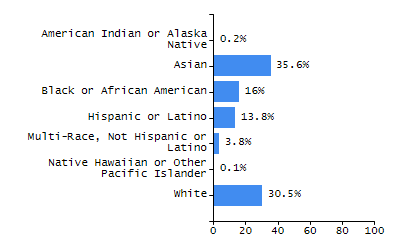 Percentage of school-aged residents enrolled in public school chart