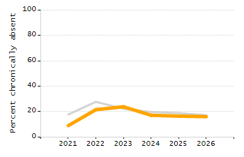 Organization Total Enrollment percentage chart