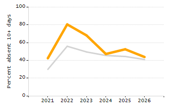 Percentage of students suspended out-of-school at least once chart