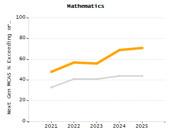Student attendance absent ten or more days each year chart