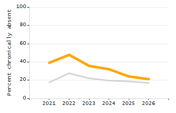 Percentage of kindergarten students enrolled full-day kindergarten line chart