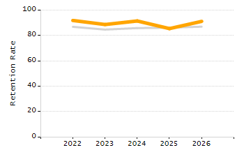 4-year cohort graduation rate chart