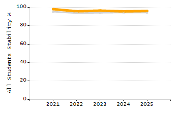 Organization Total Enrollment percentage chart