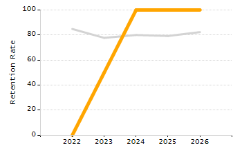 Organization Total Enrollment percentage chart