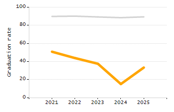 4-year cohort graduation rate chart