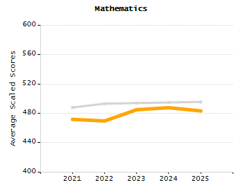 Percentage of kindergarten students enrolled full-day kindergarten line chart