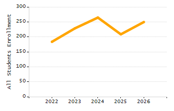 Student attendance absent ten or more days each year chart