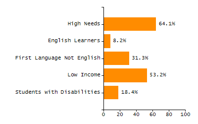 Percentage of kindergarten students enrolled full-day kindergarten line chart